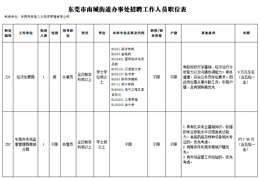 东城坊镇最新招聘信息汇总